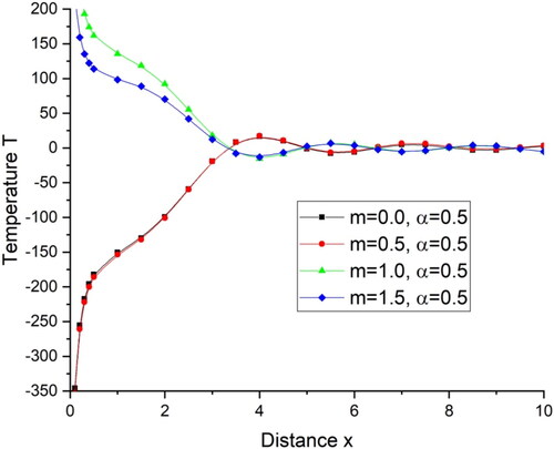 Figure 24. Variations of temperature T with distance x.