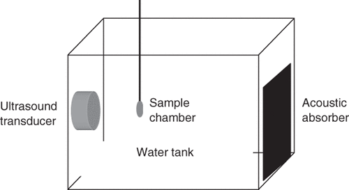 Figure 1. Ultrasound equipment schematic. The sample was placed in a water bath containing an ultrasound transducer focused on the sample and an acoustic absorber to minimize standingwave formation.