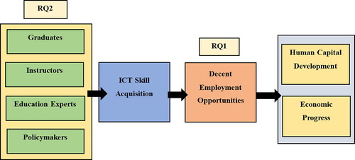 Figure 1. Theoretical framework. Source: Created by the authors.