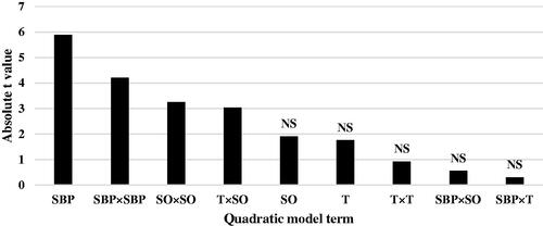 Figure 3. Absolute t-value indicating contribution of each response surface model term to the statistical fit for average daily body weight gain (ADG) in broiler chicks. SBP: sugar beet pulp; T: tallow; SO: soybean oil (0–7 days of age); ns: not significant.