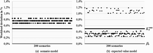 Figure 6. Workload deviations for 200 scenarios.