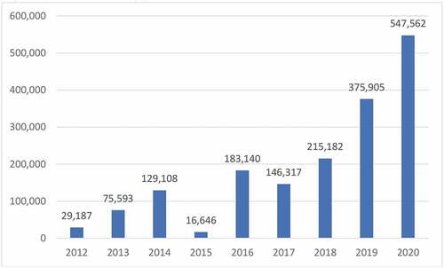 Figure 7. Downloads by year* (2010–28 October 2020)