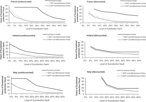 Figure 3. Cost-effectiveness and dominance frontier for vaccine A compared with vaccine B by cross- and sustained-protection level with and without discounting in France, Ireland and Italy. VacA, vaccine A; X-protection, cross-protection (The dominance and cost effectiveness frontier lines determine the combined level of cross (x axe) and sustained (y axe) protection for vaccine A to dominate vaccine B (dominance frontier) and be cost effective compared with vaccine B (cost effectiveness frontier).