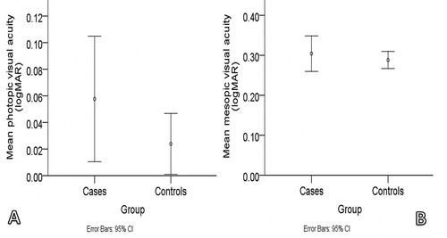 Figure 1. Error plots showing the mean photopic A: and mean mesopic B: visual acuity of the cases and controls (cases = subjects with symptomatic floaters; controls = subjects with healthy eyes).