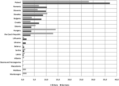 Figure 2. CEE MTD where Britons and Germans would like to use medical services.