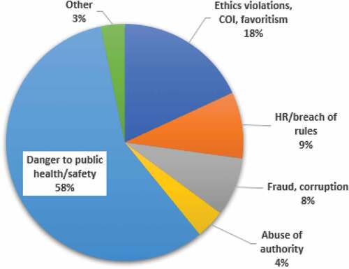 Figure 2. WHO integrity hotline complaints, Jan-Nov, 2020.