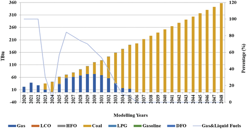 Figure 13. Fuel consumption for electricity generation (TBtu).