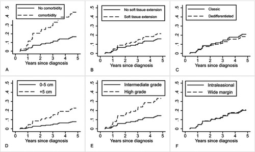 Figure 2 Adjusted cumulative incidence of disease-specific mortality according to comorbidity (A), soft tissue extension (B), histological type (C), size (D), grade (F), and margin (G) using competing risk model. Comorbidity was adjusted for age, size, soft tissue extension, and margin. Soft tissue extension was adjusted for size, age, comorbidity, and margin. Histological type was adjusted for age, size, and grade. Size was adjusted for age, comorbidity, histological type, soft tissue extension, grade, and margin. Grade was adjusted for size and histological type. Margin was adjusted for age, comorbidity, soft tissue extension, and size.