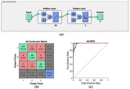 Figure 12. (a) FFANN design (b) All confusion matrix and (c) All ROC curve.