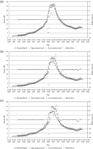 Fig. 11 Probabilistic runoff forecasting of the largest runoff event in the training set for: (a) 1 h ahead, (b) 2 h ahead, and (c) 3 h ahead, with 95% confidence interval, corresponding to differences (between upper and lower predicted runoff) of 1.20, 1.45 and 1.50 m3/s, respectively.