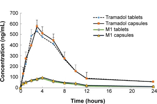 Figure 3 Mean plasma concentration–time profiles of tramadol from the test and reference in healthy male Chinese volunteers (50 mg).