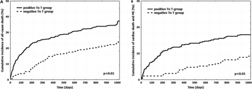 Figure 2. Cumulative incidence of adverse events stratified according to Tn T elevation. Solid line: positive Tn T. Dotted line: negative Tn T. A: cumulative incidence of ­all-cause death. Tn: troponin. B: cumulative incidence of cardiac death and nonfatal MI. Tn: troponin. MI: myocardial infarction.