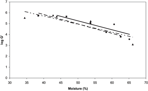 Figure 5 Relationships between percent moisture and log of the elastic modulus (log G′) in whey protein isolate samples extruded at 50°C (circles, solid line), 75°C (squares, dashed line), and 100°C (triangles, broken line). R2 values for the 50, 75, and 100°C linear regression lines are 0.76, 0.92, and 0.70, respectively.
