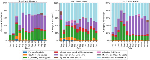 Figure 6. Temporal distribution of categories based on the automatic classification of tweet text into one of the humanitarian categories for Hurricane Harvey (left), Hurricane Irma (centre), and Hurricane Maria (right).