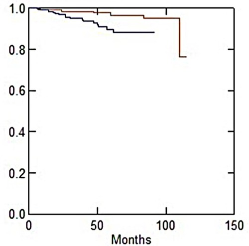 Figure 3 Actuarial grade 2 late subcutaneous toxicity-free survival vs treatment technique.