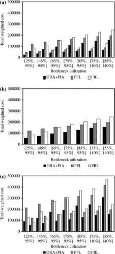 Figure 7. Solution quality of ORA + PIA, FFL and FBL for routing length: (a) [3, 5], (b) [3, 10] and (c) [3, 15].