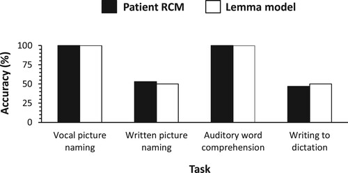 Figure 5. Accuracy of single-word task performance: Real data on patient RCM (Hillis et al., Citation1999) and predictions of the lemma model.