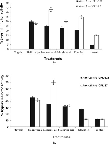 Figure 4. Trypsin inhibitor activity in pigeon pea in response to 12 (a) and 24 h (b) treatments. The means ± SE were calculated from data pooled from three experimental repeats.