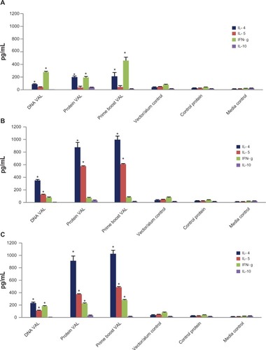 Figure 5 Cytokine responses in the culture supernatants of spleen cells stimulated for 72 hours with rBmVAL-1 (A) rBmALT-2 (B), or rBmVAL-1-BmALT-2 hybrid protein (C) were measured using an ELISA. Concentrations of each cytokines are represented as pg/mL; spleen cells from vector/alum injected mice served as control. Additional controls include cells incubated in media alone and cells stimulated with a non-specific recombinant protein. Spleen cells from the prime boost group were used for the last two control groups; N = 10.