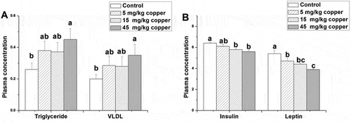 Figure 2. Effects of dietary addition of copper on plasma concentrations of triglycerides (mmol/L), very low density lipoprotein (absorbance), insulin (uIU/mL), and leptin (uIU/mL) in rabbits. Values are the means ± standard error f the mean (SEM; n = 8). Means with different superscripts (a–c) are significantly different (p < 0.05).