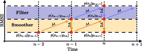 Fig. 1. A simplified schematic diagram of the RMSE of filters and smoothers. Diagonal arrows represent the model and vertical (downward) arrows represent assimilation of observations. The purple and orange regions illustrate the RMSE that the filter and smoother produce.