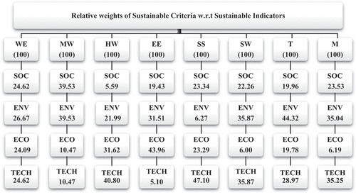 Figure 7. Relative weights for sustainable indicators w.r.t sustainable Criteria