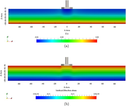 Figure 8. Initial vertical displacement (m) and initial vertical effective stress (N/m2) in the seabed after the completion of the consolidation with the hexagonal foundation. (a) Initial vertical displacement (m) of the seabed beneath the hexagonal foundation and (b) Initial vertical effective stress (N/m2) in the seabed beneath the hexagonal foundation.