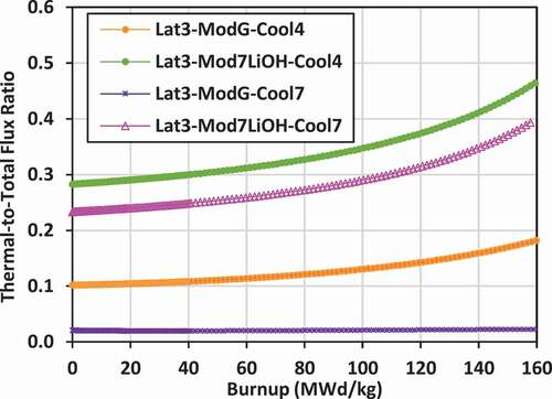 Fig. 16. Thermal/total flux: lattice 3