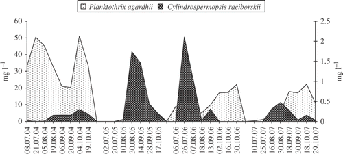 Fig. 3. Biomass of Planktothrix agardhii and Cylindrospermopsis raciborskii in Lake Bnińskie from July to October in the years 2004–2007.