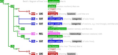 Figure 10. An analysis of the visualization ‘species’ called a Tube map, or ‘Diagram of Lines’, in the form of a VisDNA specification tree with the corresponding explanation in a natural language sentence. (Prepared by Yuri Engelhardt and Clive Richards.)