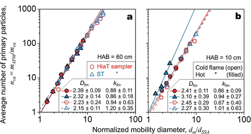 Figure 7. Average number of primary particles per agglomerate, nva, as function of the normalized mobility diameter, dm/dSSA, at HAB (a) 60 and (b) 10 cm for the hot (filled symbols) and cold flames (open symbols) as sampled using a HiaT sampler with Ø 4 mm (circles) and a ST sampler (triangles). The mass mobility exponent, Dfm, and prefactor, kfm, are obtained from the slope in the log nva vs. log (dm/dSSA) plot. The measurements with the ST sampler reveal more open structures compared to the HiaT sampler except for the hot flame at HAB = 10 cm. At this height, collected particles are either spherical (hot flame) or have formed clusters of few primary particles (cold flame) but have not attained their asymptotic fractal-like structure of Dfm ≈ 2.2 (Figure 2a). At HAB = 60 cm, however, larger fractal-like aggregates/agglomerates are formed having Dfm = 2.15–2.39.