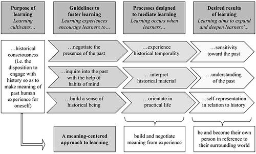 Figure 1. The learning trajectory and three guidelines of Meaningful History.