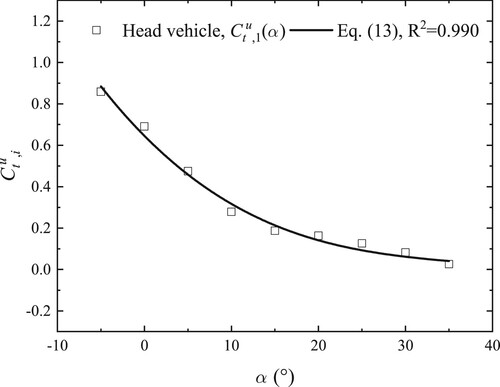 Figure 23. Overturning moment coefficients of head vehicle with different attack angles.