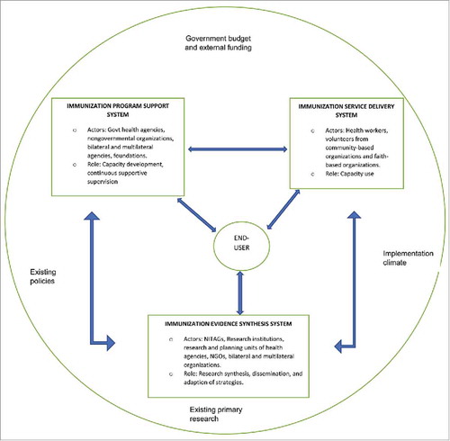 Figure 1. Proposed Model for timely transfer of innovation in national immunization systems in the African Region.