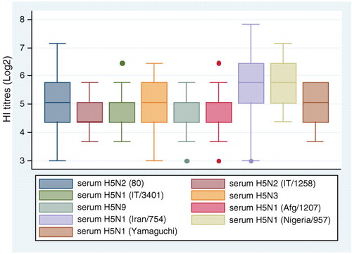Figure 1.  Box plot showing the distribution of HI titre values obtained testing all H5 viruses against all H5 antisera. Each box refers to HI data generated testing each serum and indicates the degree of dispersion in the data; the line inside the box is the median, the points above and below the box are the outliers.