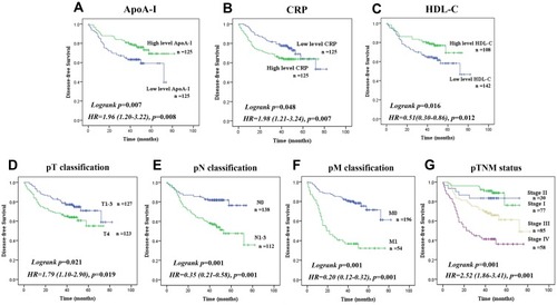 Figure 2 Analysis of disease-free survival in CRC patients. Disease-free survival curves of CRC patients, according to serum level of (A) ApoA-I (Low level:< 1.08(mg/dL), n=125; High level: ≥1.08(mg/dL), n=125), (B) CRP (Low level:< 3.04(mg/dL), n=125; High level: ≥3.04(mg/dL), n=125), (C) HDL-C (Low level:< 1.18(mg/dL), n=142; High level: ≥1.18(mg/dL), n=108) and classification of (D–G) pT, pN, pM, and TNM stage. (log rank test used to calculate P-values.).