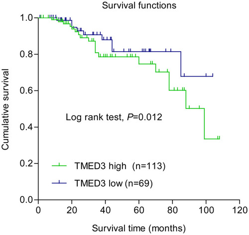 Figure 3 Kaplan–Meier survival analysis according to expression of TMED3 in patients with breast cancer (N=182).Note: Blue and green curves represent low and high TMED3 expression, respectively.