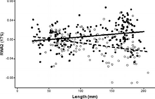Figure 7. Scatterplot of RWA2 and total length (mm) with regressions for Bluegill individuals. Closed circles and solid regression line indicate females and open circles and dashed regression line indicate males.