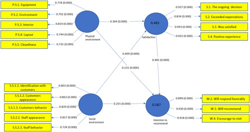 Figure 1. The conceptual research model.