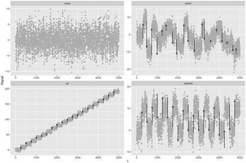 Fig. 3 Four different change scenarios. Top-left, no change present, top-right, change pattern with 19 different changes, bottom-left up changes only, bottom-right, up-down changes of the same magnitude. In this particular example data were generated from an AR model with ϕ=0.7,σν=2.