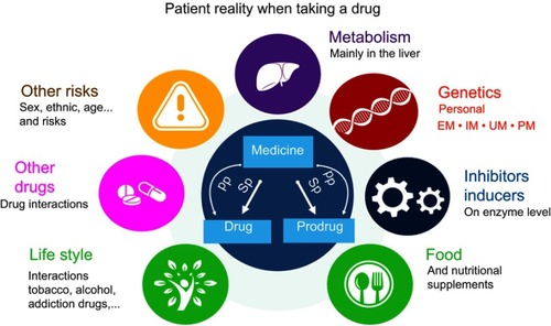 Figure 1 Patient reality when taking a drug. It is shown the different elements analyzed and taken into account by the interpretation software g-Nomic: Primary (PP) or secondary (SP) pathways, personal background genetics – Extensive (EM), Intermediate (IM), Ultra (UM), and Poor (PM) Metabolizers, drug–drug interactions, lifestyle, nutritional supplements inhibitors and inducers, and other risks.
