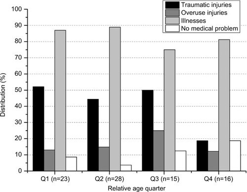 Figure 4 Traumatic injuries, overuse injuries, and illnesses separated by relative age quarter (percentage of affected athletes in each category).