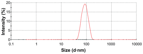 Figure S1 Hydrodynamic size distributions of CONPs in water.Note: The diameter of the CONPs ranged from approximately 40 nm to 110 nm.Abbreviation: CONPs, cuprous oxide nanoparticles.