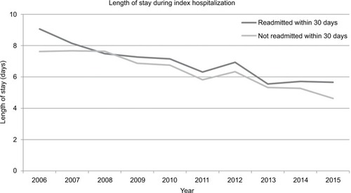 Figure 2 Length of stay during index hospitalization for COPD from 2006 to 2015 in patients who were readmitted within 30 days and those who were not readmitted.