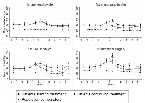 Figure 2 Mean number of lost workdays per year in patients with Crohn’s disease from 5 years before to 5 years after first aminosalicylate, immunomodulator, TNF inhibitor, and intestinal surgery, with and without censoring at addition of other treatment, or surgery.