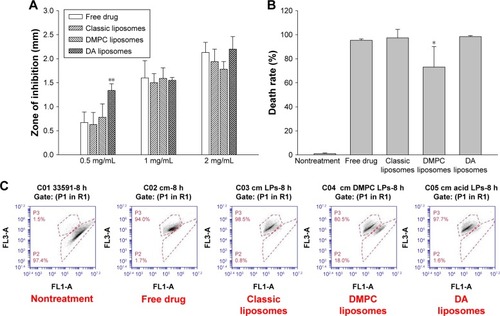 Figure 3 Anti-MRSA activity of Cm in control solution and various liposomes.Notes: (A) Zone of inhibition measured from disk diffusion assay, (B) death rate measured by flow cytometry, and (C) representative flow cytometry diagram of live/dead strain. Each value represents the mean and SD (n=3). *p<0.05 and **p<0.01.Abbreviations: MRSA, methicillin-resistant Staphylococcus aureus; DA, deoxycholic acid; DMPC, dimyristoylphosphatidylcholine; Cm, chloramphenicol; SD, standard deviation.