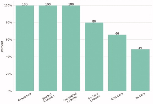 Figure 2. Use and core module completion rates among all reSET-O users.