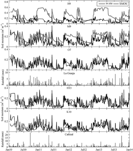 Figure 5. Time series of in situ (in situ) and SMOS ascending (SMOS) for the H9, M9, O7, H13 and K10 stations. The rainfall from La Granja and Cañizal weather stations is also shown.