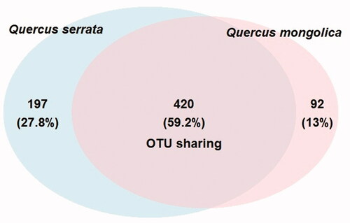 Figure 1. Venn diagram showing the number of fungal OTUs overlapped and nonoverlapped from Quercus mongolica and Quercus serrata.