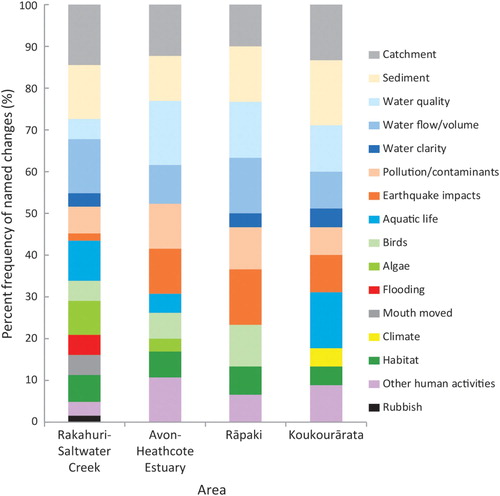 Figure 4. Percent frequency of the main environmental changes identified by participants (LPS n = 21 and RP n = 37) at each estuary.